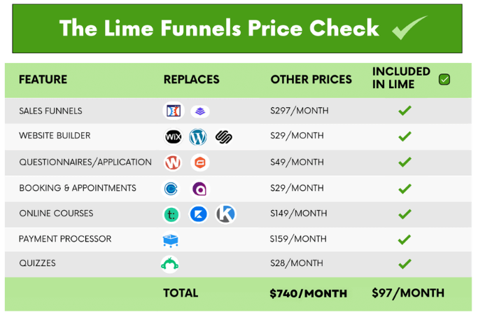 Lime Funnels price comparison table showing significant cost savings by using Lime Funnels instead of individual services for sales funnels, website building, and other features.